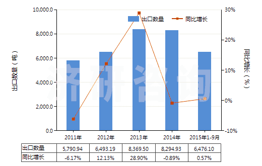 2011-2015年9月中國2-苯基乙醇(HS29062910)出口量及增速統(tǒng)計
